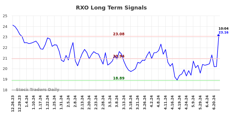 RXO Long Term Analysis for June 24 2024