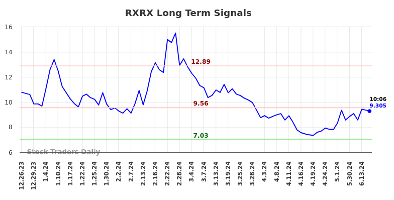 Long-term trading analysis for (RXRX)
