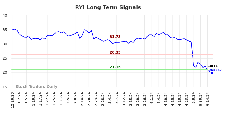 RYI Long Term Analysis for June 24 2024