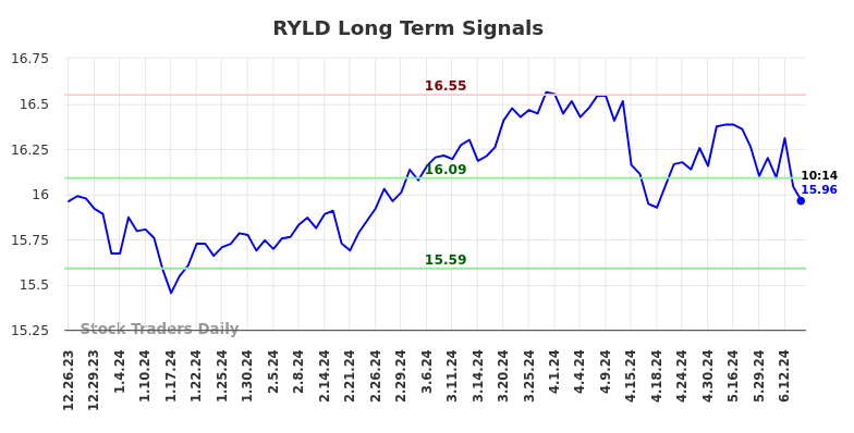 RYLD Long Term Analysis for June 24 2024