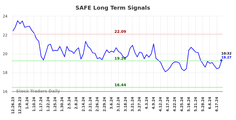 SAFE Long Term Analysis for June 24 2024