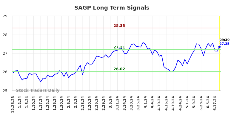 SAGP Long Term Analysis for June 24 2024