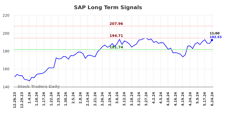 SAP Long Term Analysis for June 24 2024