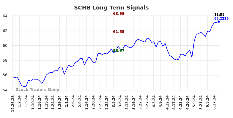 SCHB Long Term Analysis for June 24 2024