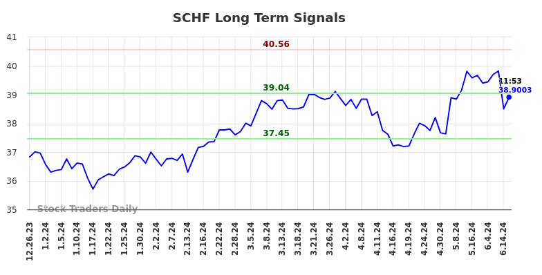 SCHF Long Term Analysis for June 24 2024