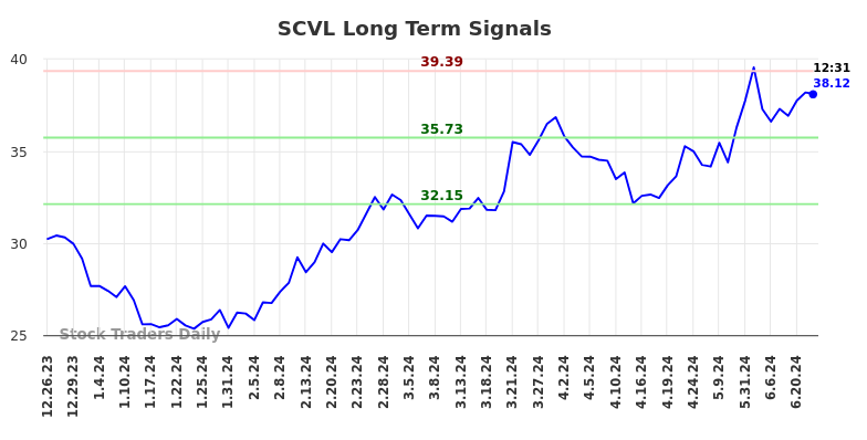 SCVL Long Term Analysis for June 24 2024