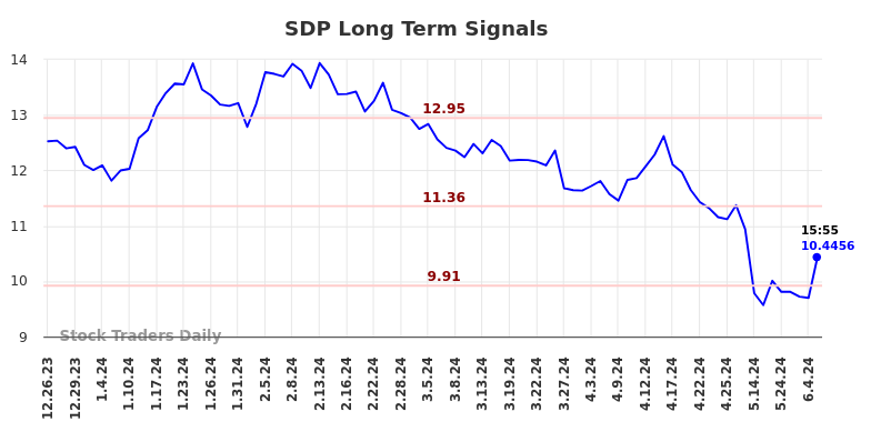 SDP Long Term Analysis for June 24 2024