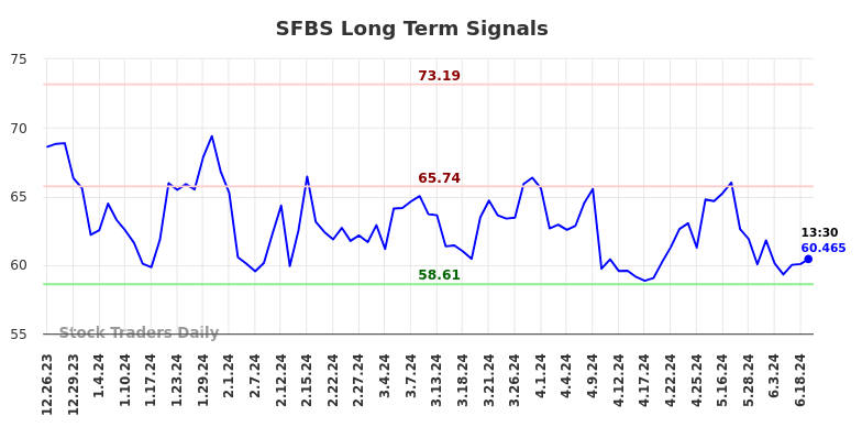 SFBS Long Term Analysis for June 24 2024