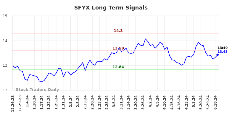 SFYX Long Term Analysis for June 24 2024