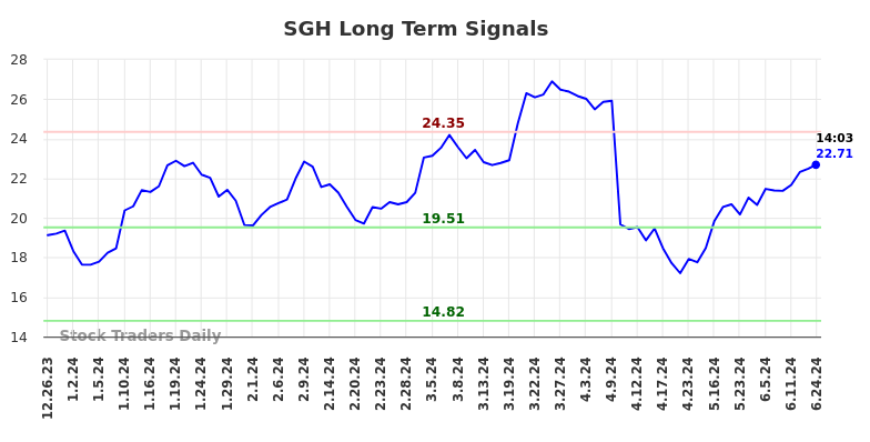 SGH Long Term Analysis for June 24 2024 SGH Long Term Analysis for June 24 2024