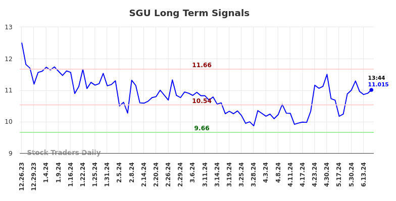 SGU Long Term Analysis for June 24 2024