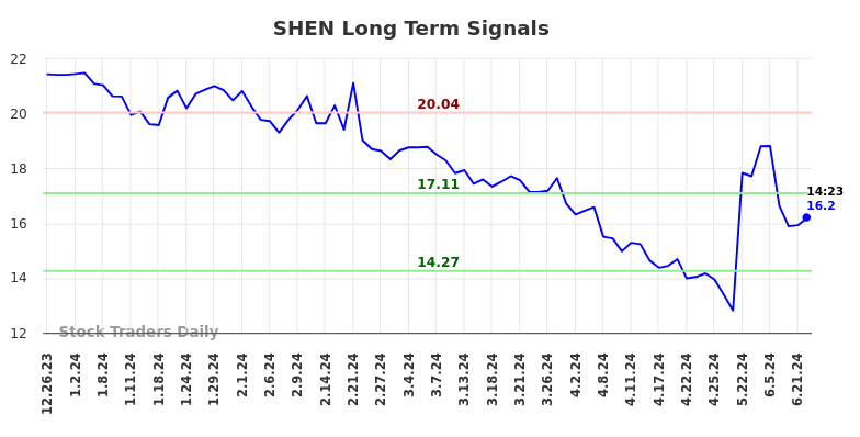 SHEN Long Term Analysis for June 24 2024