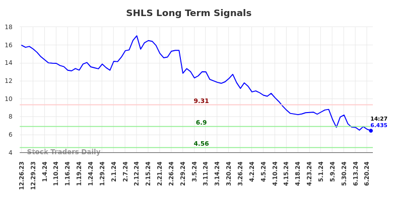 SHLS Long Term Analysis for June 24 2024