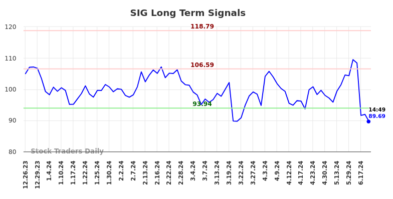 SIG Long Term Analysis for June 24 2024