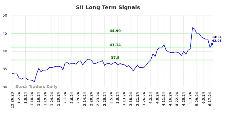 SII Long Term Analysis for June 24 2024