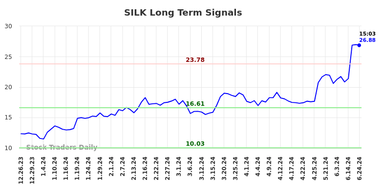 SILK Long Term Analysis for June 24 2024 SILK Long Term Analysis for June 24 2024
