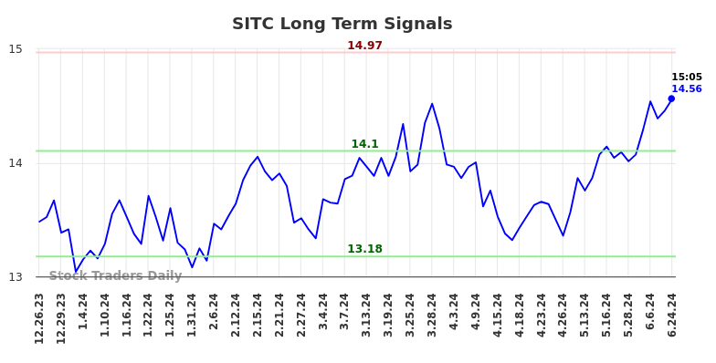 SITC Long Term Analysis for June 24 2024