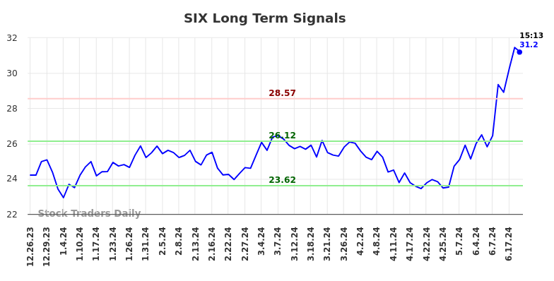 SIX Long Term Analysis for June 24 2024