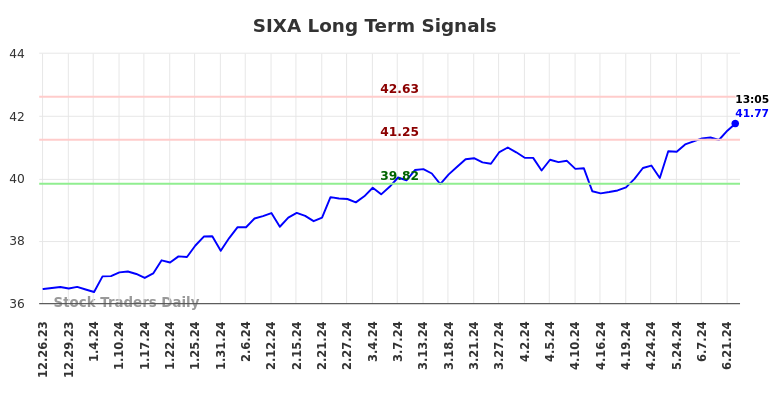 SIXA Long Term Analysis for June 24 2024