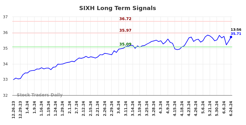 SIXH Long Term Analysis for June 24 2024