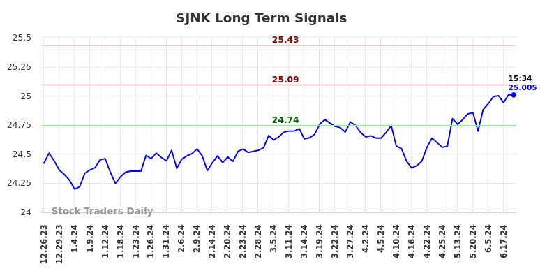 SJNK Long Term Analysis for June 24 2024