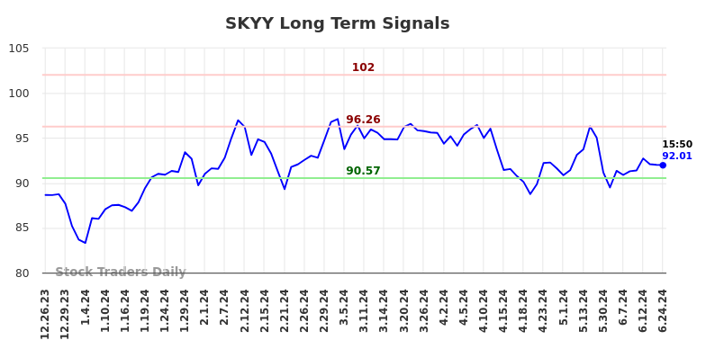 SKYY Long Term Analysis for June 24 2024