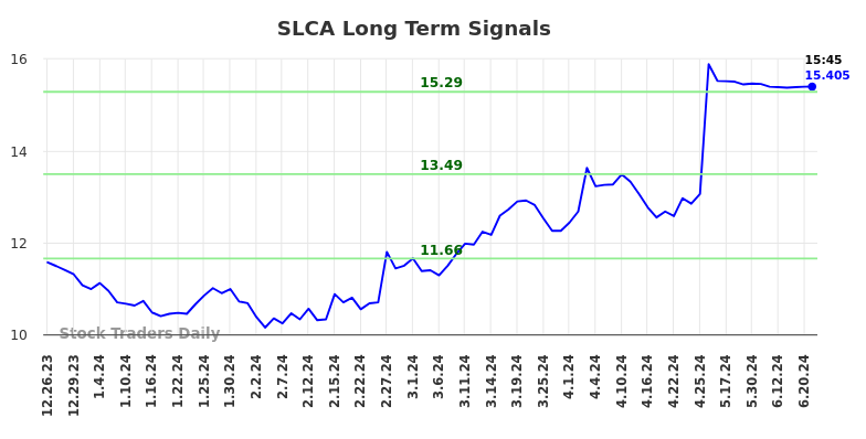 SLCA Long Term Analysis for June 24 2024 SLCA Long Term Analysis for June 24 2024