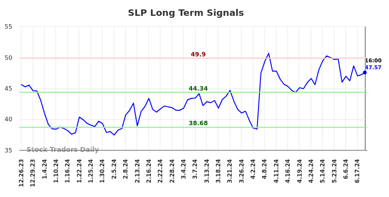 SLP Long Term Analysis for June 24 2024