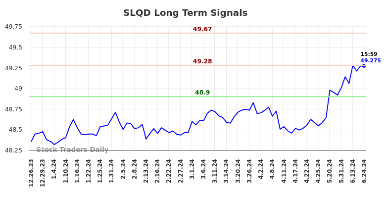 SLQD Long Term Analysis for June 24 2024