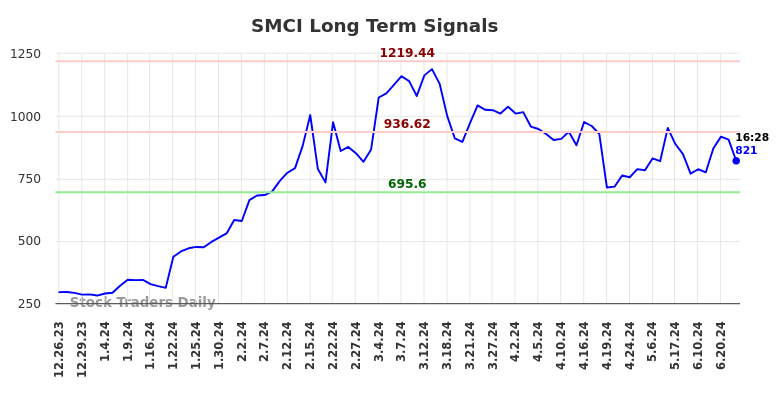 SMCI Long Term Analysis for June 24 2024 SMCI Long Term Analysis for June 24 2024