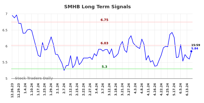 SMHB Long Term Analysis for June 24 2024