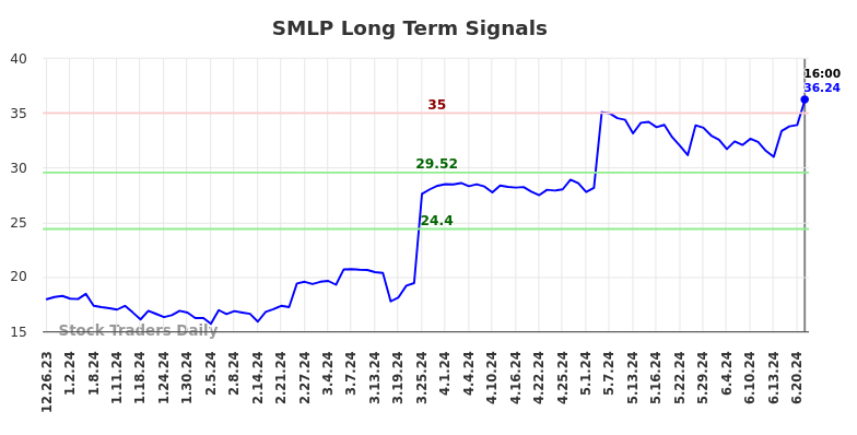 SMLP Long Term Analysis for June 24 2024 SMLP Long Term Analysis for June 24 2024