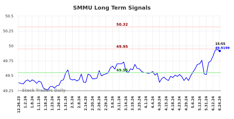 SMMU Long Term Analysis for June 24 2024