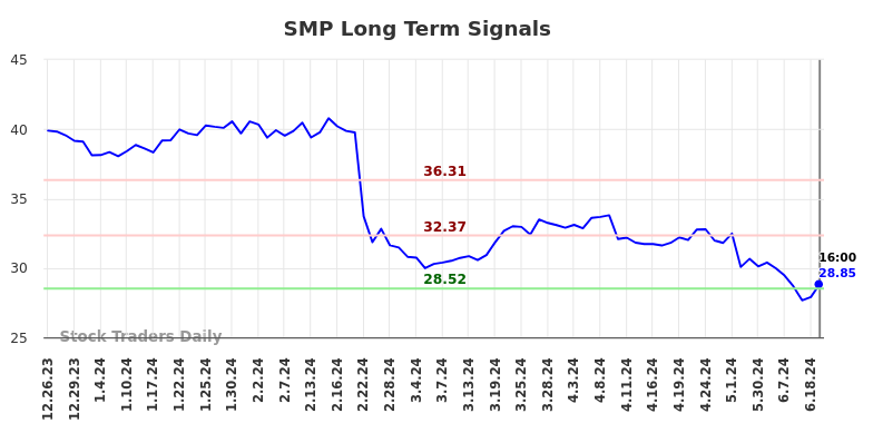 SMP Long Term Analysis for June 24 2024