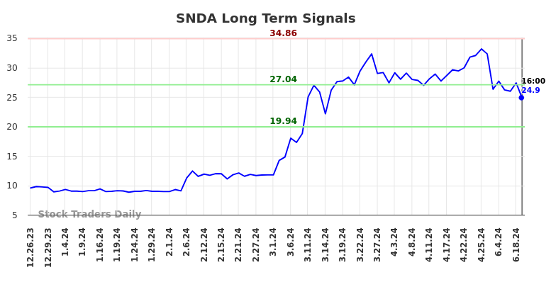 SNDA Long Term Analysis for June 24 2024