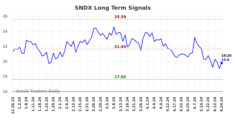 SNDX Long Term Analysis for June 24 2024