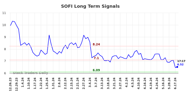 SOFI Long Term Analysis for June 24 2024 SOFI Long Term Analysis for June 24 2024