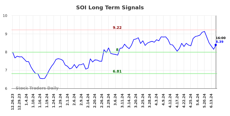 SOI Long Term Analysis for June 24 2024 SOI Long Term Analysis for June 24 2024