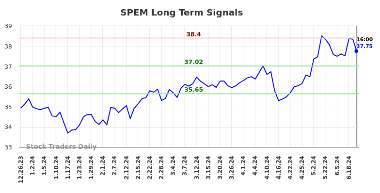 SPEM Long Term Analysis for June 24 2024