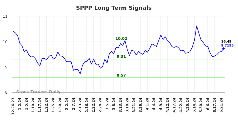 SPPP Long Term Analysis for June 24 2024