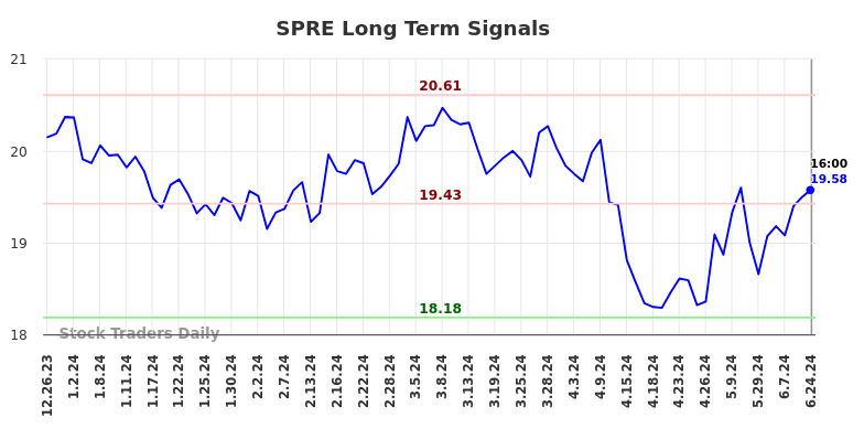 SPRE Long Term Analysis for June 24 2024