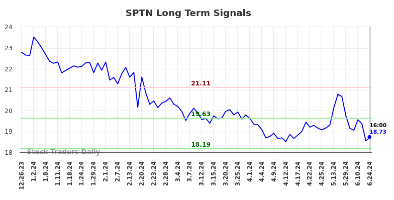 SPTN Long Term Analysis for June 24 2024 SPTN Long Term Analysis for June 24 2024