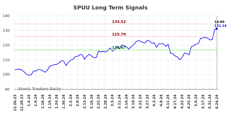 SPUU Long Term Analysis for June 24 2024