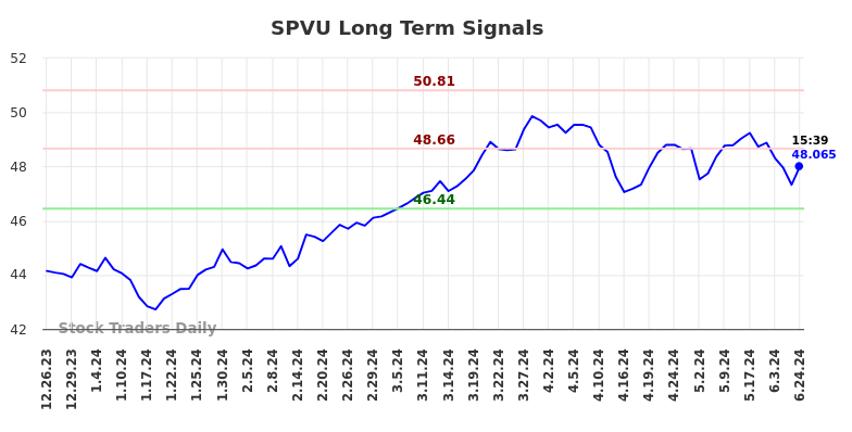 SPVU Long Term Analysis for June 24 2024