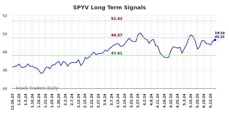 SPYV Long Term Analysis for June 24 2024