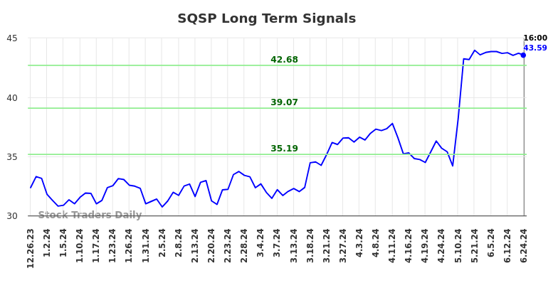 SQSP Long Term Analysis for June 24 2024