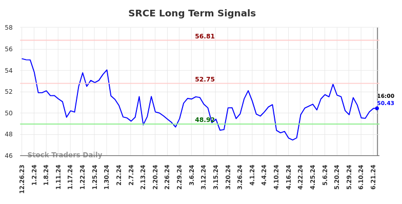 SRCE Long Term Analysis for June 24 2024