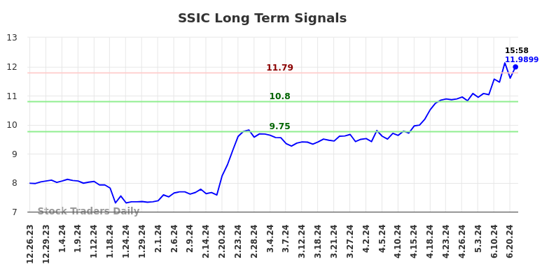 SSIC Long Term Analysis for June 24 2024 SSIC Long Term Analysis for June 24 2024