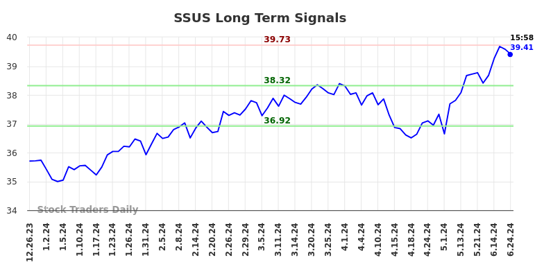 SSUS Long Term Analysis for June 24 2024