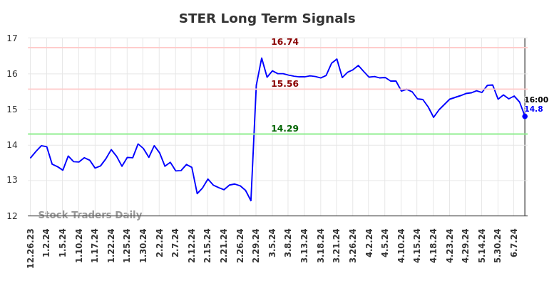 STER Long Term Analysis for June 24 2024 STER Long Term Analysis for June 24 2024